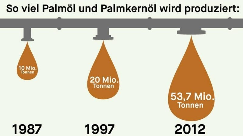 Palmölherstellung weltweit Grafik