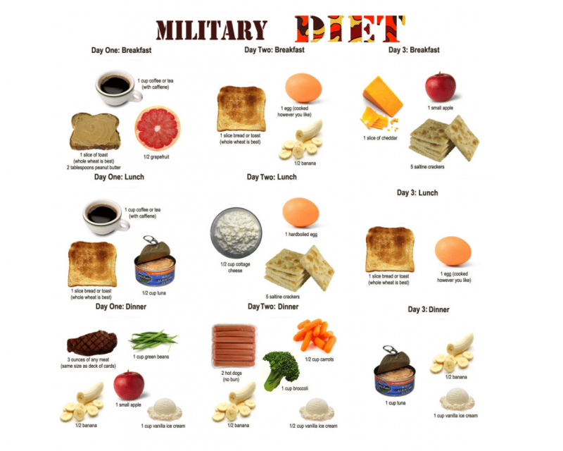 Militär Diät machen Plan